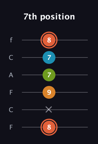 C♯ Diminished Flat 9th guitar tab — 7th position (8 x 9 7 7 8) in Open D Tuning (DADF♯AD) · Capo 3
