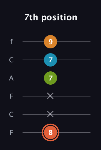 C♯ Diminished Flat 9th guitar tab — 7th position (8 x x 7 7 9) in Open D Tuning (DADF♯AD) · Capo 3