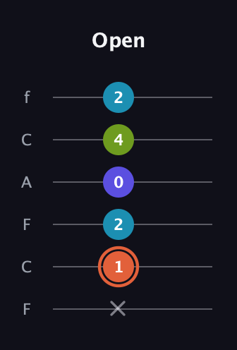 C♯ Diminished Sharp 5th guitar tab — Open (x 1 2 0 4 2) in Open D Tuning (DADF♯AD) · Capo 3