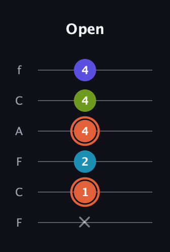 C♯ Diminished Sharp 5th guitar tab — Open (x 1 2 4 4 4) in Open D Tuning (DADF♯AD) · Capo 3