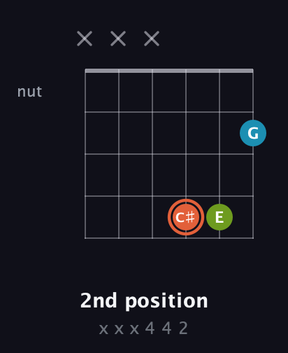 C♯ Diminished Sharp 9th guitar chord — 2nd position (x x x 4 4 2) fretboard diagram in Open D Tuning (DADF♯AD) · Capo 3