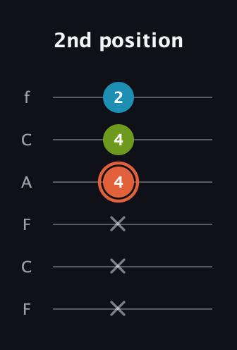 C♯ Diminished Sharp 9th guitar tab — 2nd position (x x x 4 4 2) in Open D Tuning (DADF♯AD) · Capo 3
