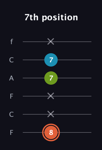 C♯ Diminished Sharp 9th guitar tab — 7th position (8 x x 7 7 x) in Open D Tuning (DADF♯AD) · Capo 3