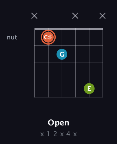 C♯ Diminished Sharp 9th guitar chord — Open (x 1 2 x 4 x) fretboard diagram in Open D Tuning (DADF♯AD) · Capo 3