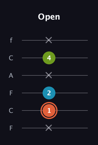 C♯ Diminished Sharp 9th guitar tab — Open (x 1 2 x 4 x) in Open D Tuning (DADF♯AD) · Capo 3