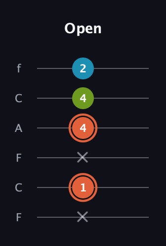 C♯ Diminished Sharp 9th guitar tab — Open (x 1 x 4 4 2) in Open D Tuning (DADF♯AD) · Capo 3