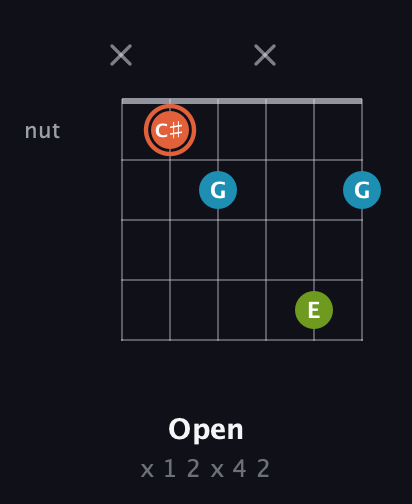 C♯ Diminished Sharp 9th guitar chord — Open (x 1 2 x 4 2) fretboard diagram in Open D Tuning (DADF♯AD) · Capo 3
