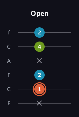 C♯ Diminished Sharp 9th guitar tab — Open (x 1 2 x 4 2) in Open D Tuning (DADF♯AD) · Capo 3