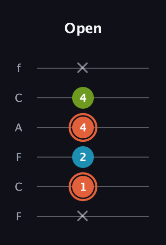 C♯ Diminished Sharp 9th guitar tab — Open (x 1 2 4 4 x) in Open D Tuning (DADF♯AD) · Capo 3