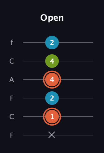C♯ Diminished Sharp 9th guitar tab — Open (x 1 2 4 4 2) in Open D Tuning (DADF♯AD) · Capo 3