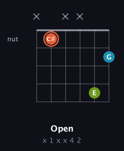 C♯ Diminished Sharp 9th guitar chord — Open (x 1 x x 4 2) fretboard diagram in Open D Tuning (DADF♯AD) · Capo 3