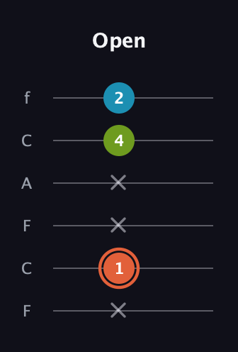 C♯ Diminished Sharp 9th guitar tab — Open (x 1 x x 4 2) in Open D Tuning (DADF♯AD) · Capo 3