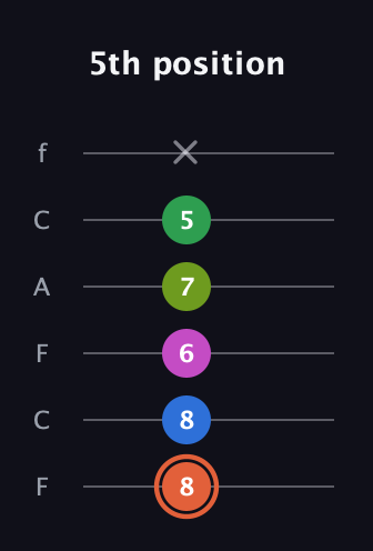 C♯ Dominant 7th Sharp 9th guitar tab — 5th position (8 8 6 7 5 x) in Open D Tuning (DADF♯AD) · Capo 3