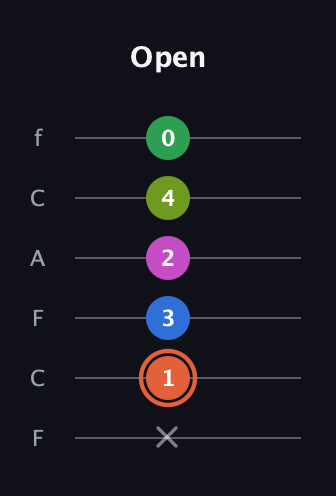 C♯ Dominant 7th Sharp 9th guitar tab — Open (x 1 3 2 4 0) in Open D Tuning (DADF♯AD) · Capo 3