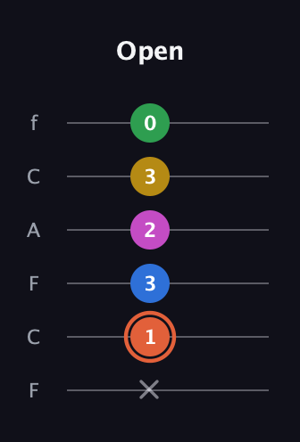 C♯ Dominant 9th Sharp 13th guitar tab — Open (x 1 3 2 3 0) in Open D Tuning (DADF♯AD) · Capo 3