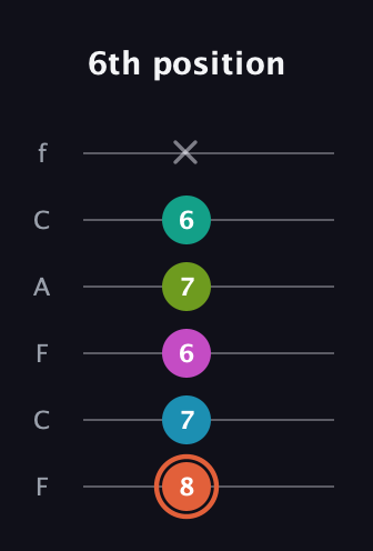 C♯ Half-Diminished 11th Sharp 9th guitar tab — 6th position (8 7 6 7 6 x) in Open D Tuning (DADF♯AD) · Capo 3