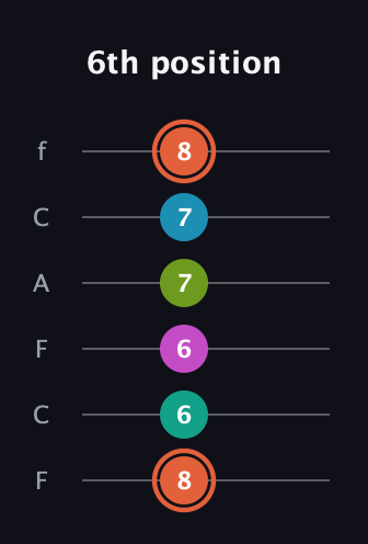 C♯ Half-Diminished 11th Sharp 9th guitar tab — 6th position (8 6 6 7 7 8) in Open D Tuning (DADF♯AD) · Capo 3