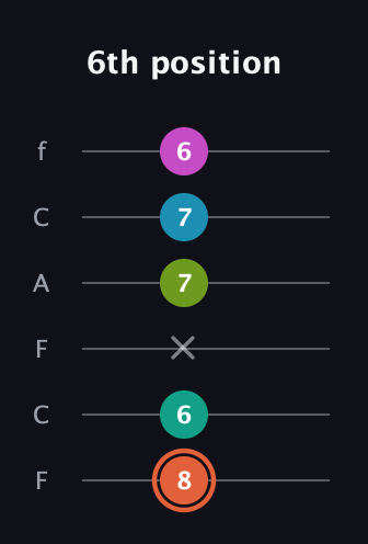 C♯ Half-Diminished 11th Sharp 9th guitar tab — 6th position (8 6 x 7 7 6) in Open D Tuning (DADF♯AD) · Capo 3