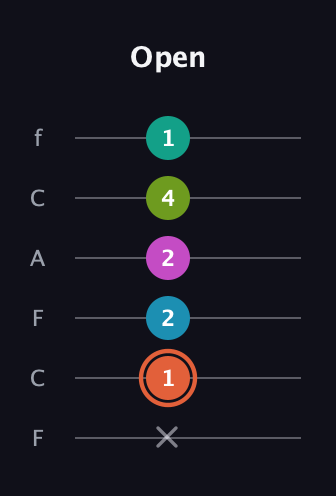 C♯ Half-Diminished 11th Sharp 9th guitar tab — Open (x 1 2 2 4 1) in Open D Tuning (DADF♯AD) · Capo 3