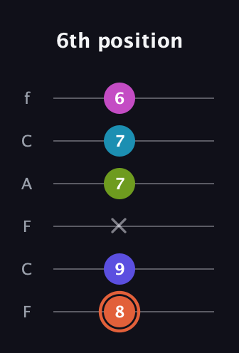 C♯ Half-Diminished 7th Sharp 5th guitar tab — 6th position (8 9 x 7 7 6) in Open D Tuning (DADF♯AD) · Capo 3