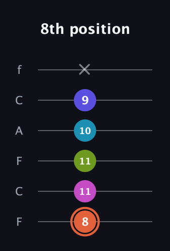 C♯ Half-Diminished 7th Sharp 5th guitar tab — 8th position (8 11 11 10 9 x) in Open D Tuning (DADF♯AD) · Capo 3