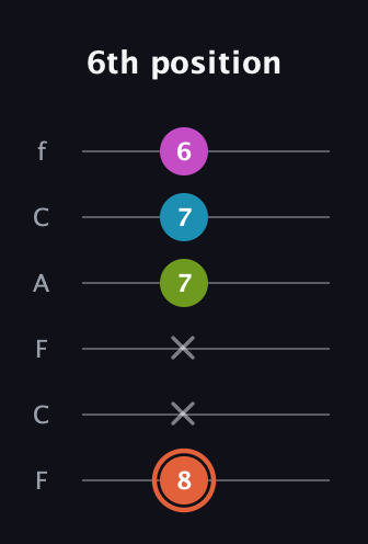 C♯ Half-Diminished 7th Sharp 9th guitar tab — 6th position (8 x x 7 7 6) in Open D Tuning (DADF♯AD) · Capo 3