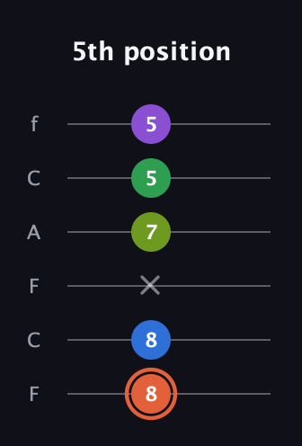 C♯ Major 6th Sharp 9th guitar tab — 5th position (8 8 x 7 5 5) in Open D Tuning (DADF♯AD) · Capo 3