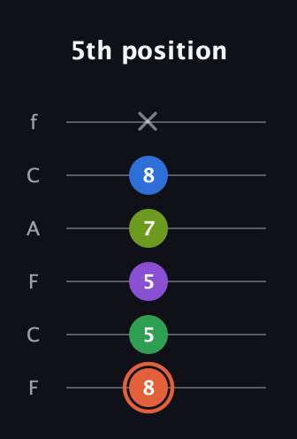 C♯ Major 6th Sharp 9th guitar tab — 5th position (8 5 5 7 8 x) in Open D Tuning (DADF♯AD) · Capo 3