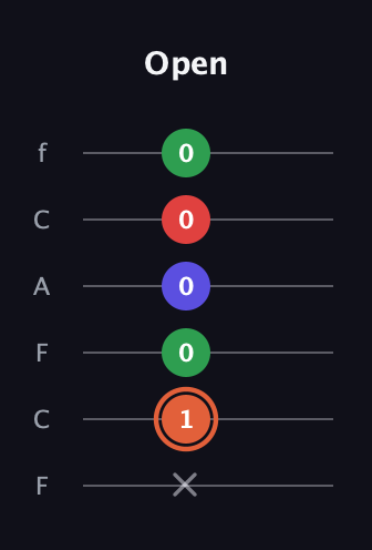 C♯ Major 7th Sharp 5th guitar tab — Open (x 1 0 0 0 0) in Open D Tuning (DADF♯AD) · Capo 3