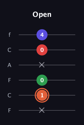 C♯ Major 7th Sharp 5th guitar tab — Open (x 1 0 x 0 4) in Open D Tuning (DADF♯AD) · Capo 3