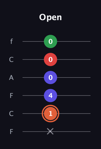 C♯ Major 7th Sharp 5th guitar tab — Open (x 1 4 0 0 0) in Open D Tuning (DADF♯AD) · Capo 3