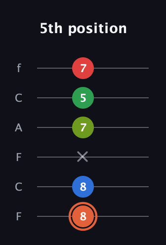 C♯ Major 7th Sharp 9th guitar tab — 5th position (8 8 x 7 5 7) in Open D Tuning (DADF♯AD) · Capo 3
