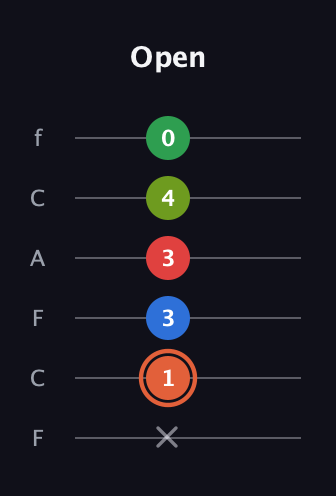 C♯ Major 7th Sharp 9th guitar tab — Open (x 1 3 3 4 0) in Open D Tuning (DADF♯AD) · Capo 3