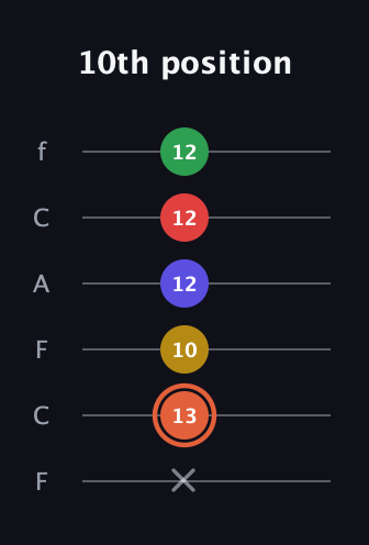 C♯ Major 9th Sharp 5th guitar tab — 10th position (x 13 10 12 12 12) in Open D Tuning (DADF♯AD) · Capo 3