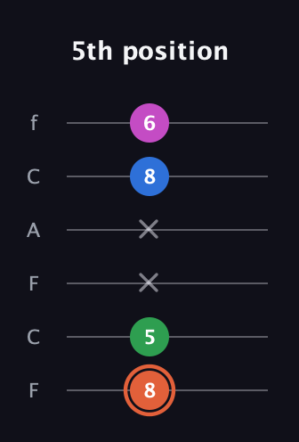 C♯ Major Sharp 13th guitar tab — 5th position (8 5 x x 8 6) in Open D Tuning (DADF♯AD) · Capo 3
