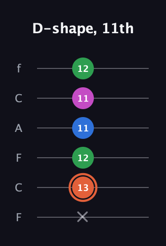 C♯ Major Sharp 13th guitar tab — D-shape, 11th (x 13 12 11 11 12) in Open D Tuning (DADF♯AD) · Capo 3