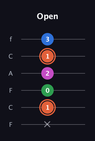 C♯ Major Sharp 13th guitar tab — Open (x 1 0 2 1 3) in Open D Tuning (DADF♯AD) · Capo 3