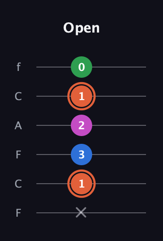 C♯ Major Sharp 13th guitar tab — Open (x 1 3 2 1 0) in Open D Tuning (DADF♯AD) · Capo 3