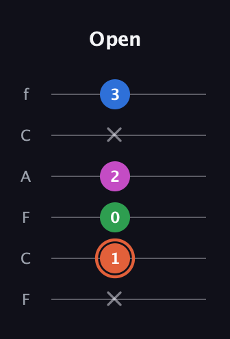C♯ Major Sharp 13th guitar tab — Open (x 1 0 2 x 3) in Open D Tuning (DADF♯AD) · Capo 3