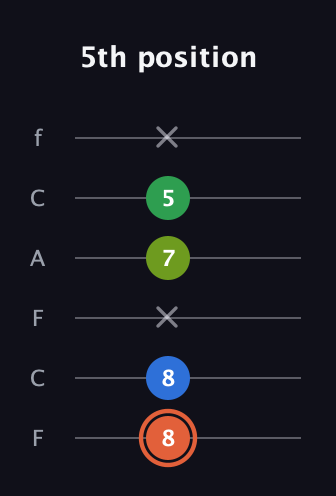 C♯ Major Sharp 9th guitar tab — 5th position (8 8 x 7 5 x) in Open D Tuning (DADF♯AD) · Capo 3