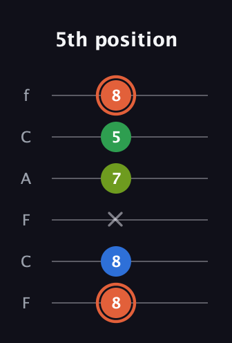 C♯ Major Sharp 9th guitar tab — 5th position (8 8 x 7 5 8) in Open D Tuning (DADF♯AD) · Capo 3