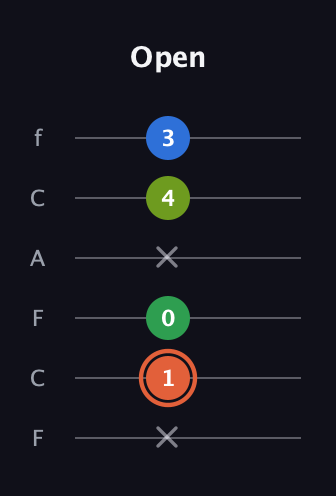 C♯ Major Sharp 9th guitar tab — Open (x 1 0 x 4 3) in Open D Tuning (DADF♯AD) · Capo 3