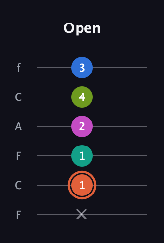 C♯ Minor 11th Sharp 9th guitar tab — Open (x 1 1 2 4 3) in Open D Tuning (DADF♯AD) · Capo 3