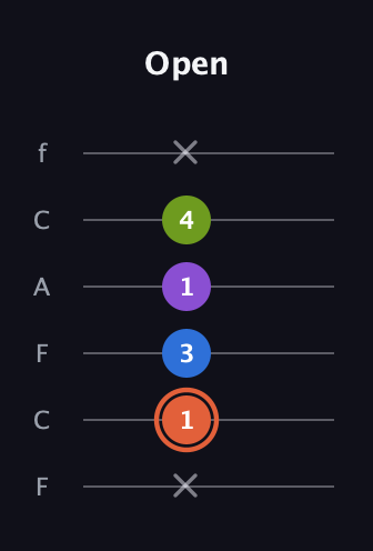 C♯ Minor 6th Sharp 9th guitar tab — Open (x 1 3 1 4 x) in Open D Tuning (DADF♯AD) · Capo 3