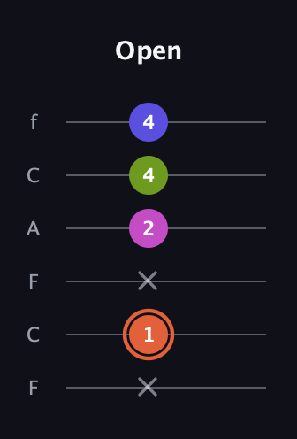 C♯ Minor 7th Sharp 5th guitar tab — Open (x 1 x 2 4 4) in Open D Tuning (DADF♯AD) · Capo 3