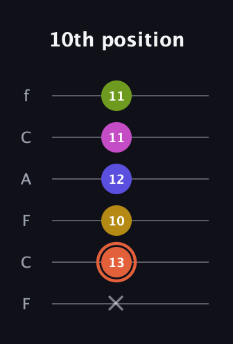 C♯ Minor 9th Sharp 5th guitar tab — 10th position (x 13 10 12 11 11) in Open D Tuning (DADF♯AD) · Capo 3