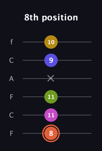 C♯ Minor 9th Sharp 5th guitar tab — 8th position (8 11 11 x 9 10) in Open D Tuning (DADF♯AD) · Capo 3