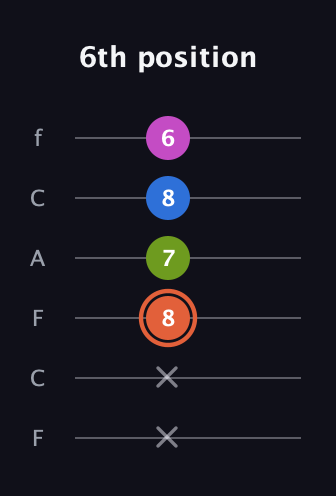 C♯ Minor Sharp 13th guitar tab — 6th position (x x 8 7 8 6) in Open D Tuning (DADF♯AD) · Capo 3