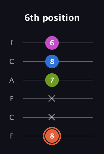 C♯ Minor Sharp 13th guitar tab — 6th position (8 x x 7 8 6) in Open D Tuning (DADF♯AD) · Capo 3
