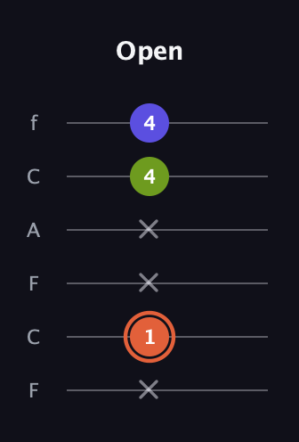 C♯ Minor Sharp 5th guitar tab — Open (x 1 x x 4 4) in Open D Tuning (DADF♯AD) · Capo 3
